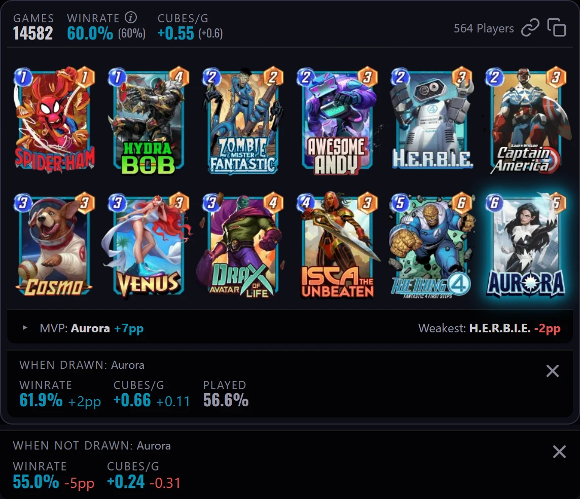 SnapComplete card impact panel for a Ranked deck, with Aurora ranked MVP at +7pp. The When Drawn detail shows the deck won 61.9 percent of its games when Aurora was drawn; the When Not Drawn strip below shows 55.0 percent when she was not. The 7 point gap between the two is her Win Δ