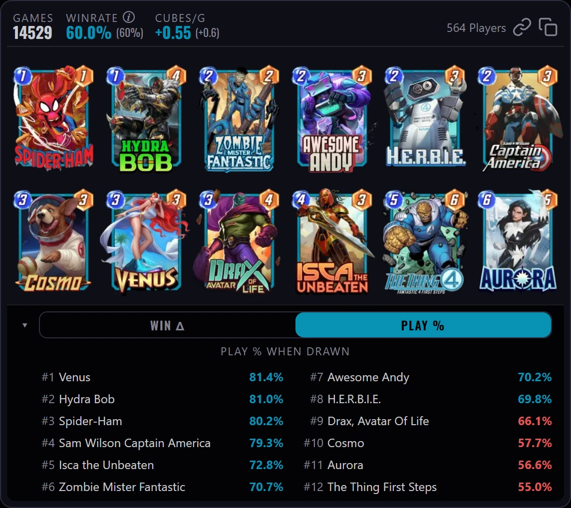 SnapComplete Play % table for the same Ranked deck, ranking all twelve cards by how often each was played once drawn. Venus topped the list as Most at 81.4 percent and The Thing First Steps was Least at 55.0 percent. Cards played in at least two of every three draws show cyan, the rest stay muted